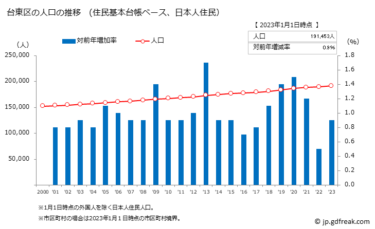 グラフ 台東区(ﾀｲﾄｳｸ 東京都)の人口と世帯 人口推移（住民基本台帳ベース）