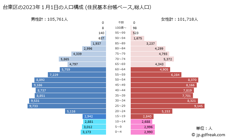 グラフ 台東区(ﾀｲﾄｳｸ 東京都)の人口と世帯 2023年の人口ピラミッド（住民基本台帳ベース）