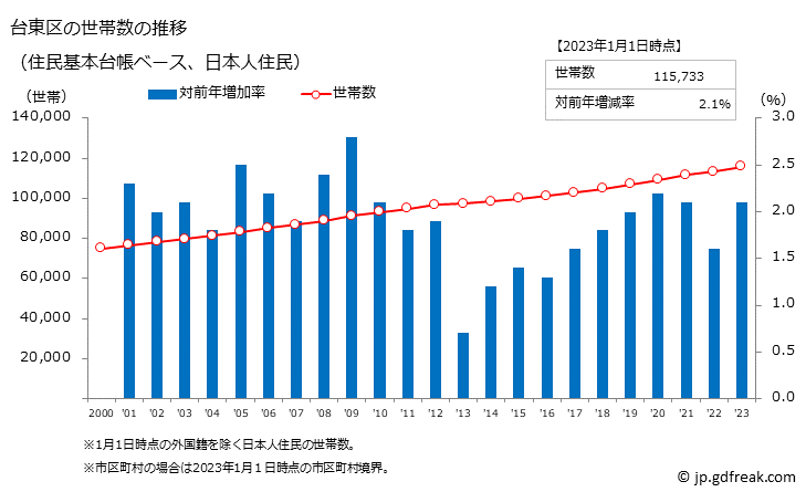 グラフ 台東区(ﾀｲﾄｳｸ 東京都)の人口と世帯 世帯数推移（住民基本台帳ベース）