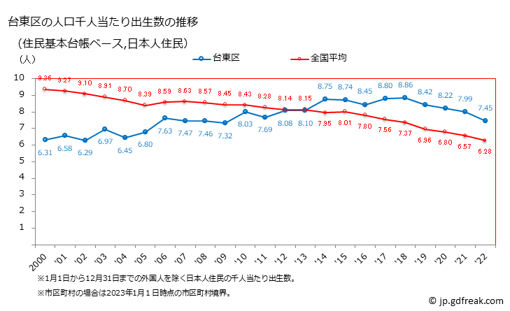 グラフ 台東区(ﾀｲﾄｳｸ 東京都)の人口と世帯 住民千人当たりの出生数（住民基本台帳ベース）