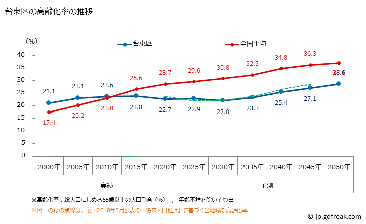 グラフ 台東区(ﾀｲﾄｳｸ 東京都)の人口と世帯 高齢化率の推移
