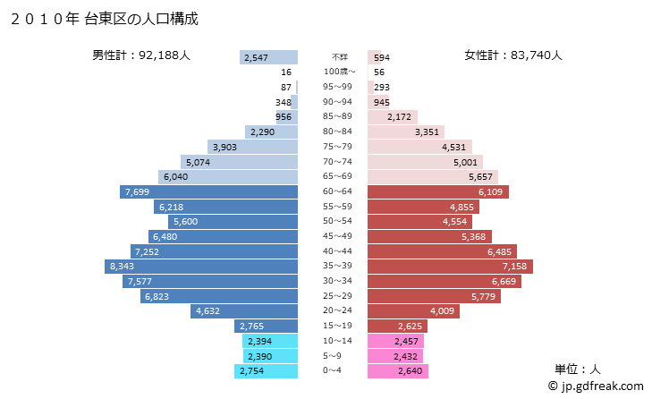 グラフ 台東区(ﾀｲﾄｳｸ 東京都)の人口と世帯 2010年の人口ピラミッド