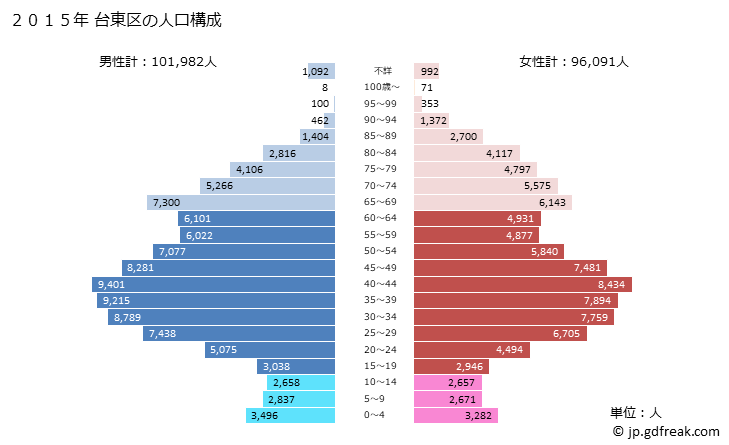 グラフ 台東区(ﾀｲﾄｳｸ 東京都)の人口と世帯 2015年の人口ピラミッド