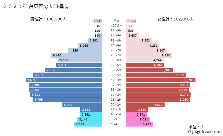グラフ 台東区(ﾀｲﾄｳｸ 東京都)の人口と世帯 2020年の人口ピラミッド