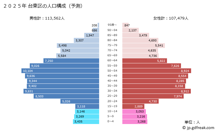 グラフ 台東区(ﾀｲﾄｳｸ 東京都)の人口と世帯 2025年の人口ピラミッド