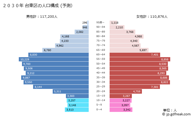 グラフ 台東区(ﾀｲﾄｳｸ 東京都)の人口と世帯 2030年の人口ピラミッド（予測）