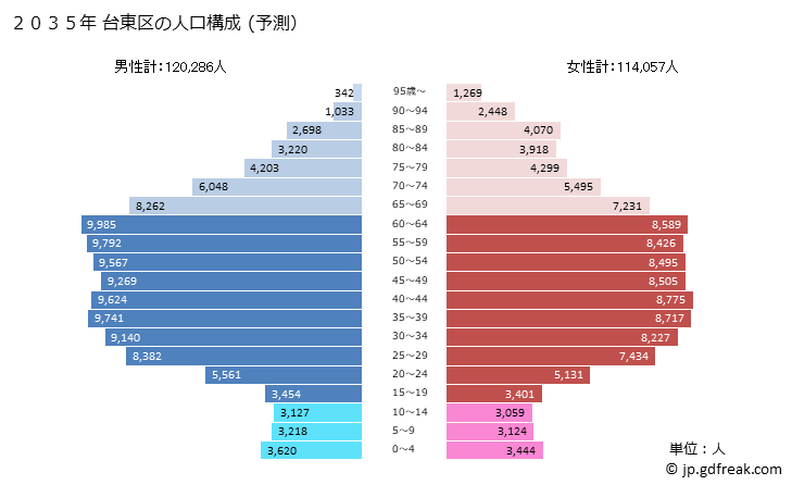 グラフ 台東区(ﾀｲﾄｳｸ 東京都)の人口と世帯 2035年の人口ピラミッド（予測）