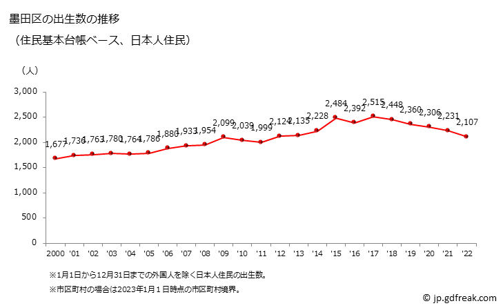 グラフ 墨田区(ｽﾐﾀﾞｸ 東京都)の人口と世帯 出生数推移（住民基本台帳ベース）