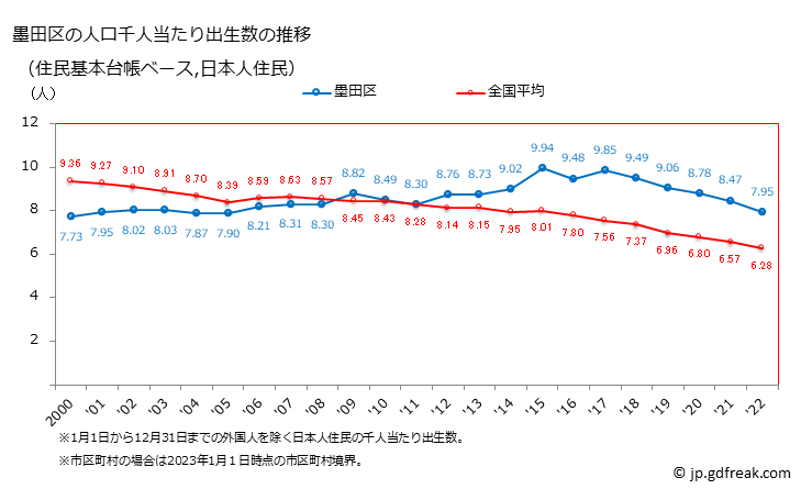 グラフ 墨田区(ｽﾐﾀﾞｸ 東京都)の人口と世帯 住民千人当たりの出生数（住民基本台帳ベース）
