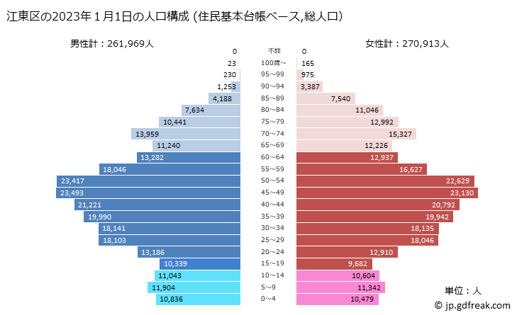 グラフ 江東区(ｺｳﾄｳｸ 東京都)の人口と世帯 2023年の人口ピラミッド（住民基本台帳ベース）