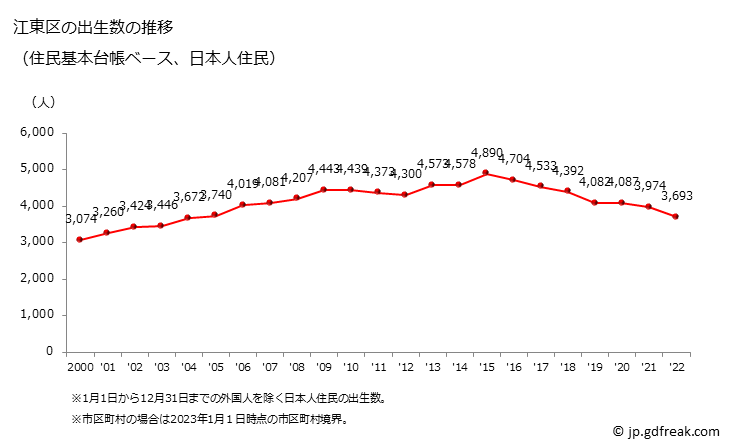 グラフ 江東区(ｺｳﾄｳｸ 東京都)の人口と世帯 出生数推移（住民基本台帳ベース）
