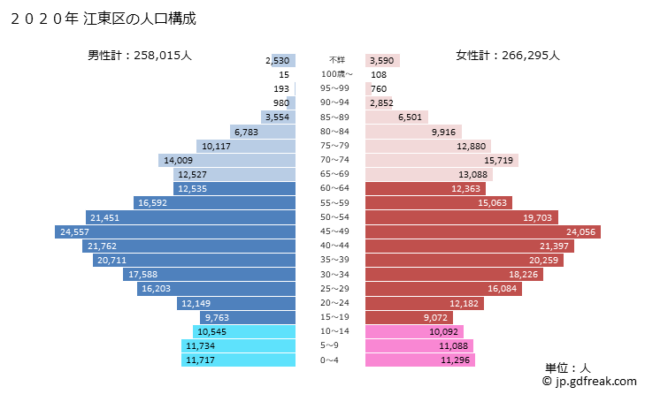 グラフ 江東区(ｺｳﾄｳｸ 東京都)の人口と世帯 2020年の人口ピラミッド