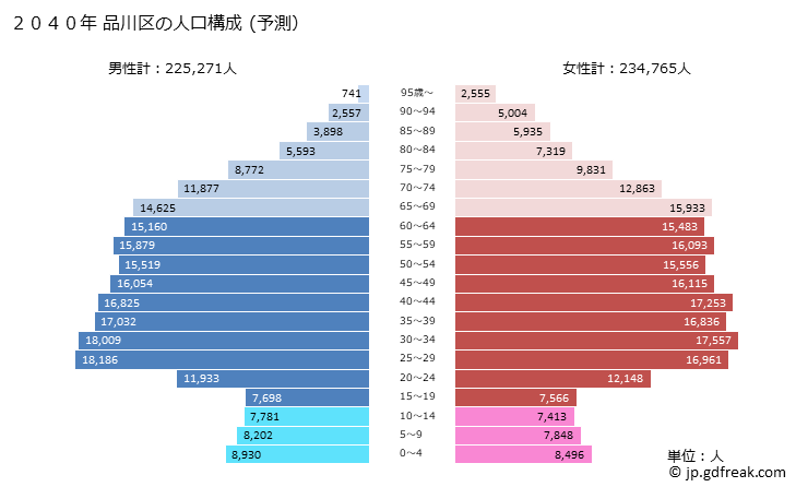 グラフ 品川区(ｼﾅｶﾞﾜｸ 東京都)の人口と世帯 2040年の人口ピラミッド（予測）