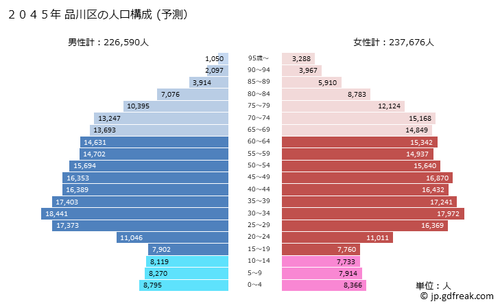 グラフ 品川区(ｼﾅｶﾞﾜｸ 東京都)の人口と世帯 2045年の人口ピラミッド（予測）