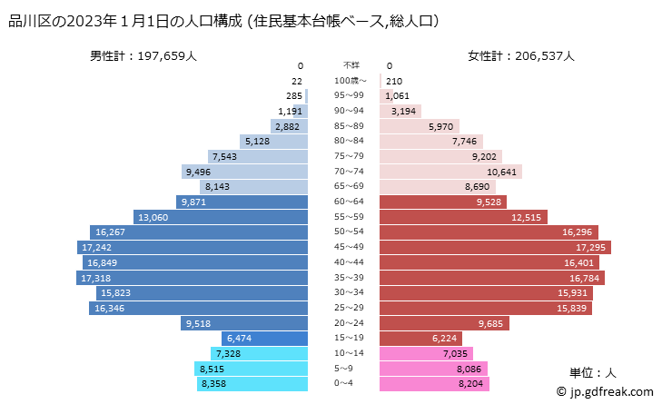 グラフ 品川区(ｼﾅｶﾞﾜｸ 東京都)の人口と世帯 2023年の人口ピラミッド（住民基本台帳ベース）