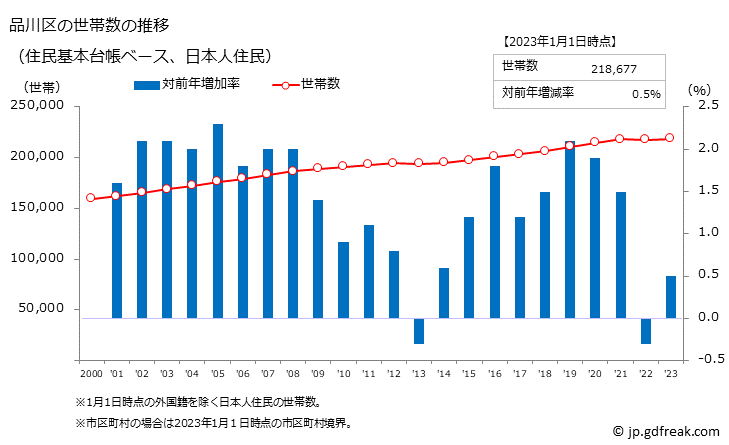 グラフ 品川区(ｼﾅｶﾞﾜｸ 東京都)の人口と世帯 世帯数推移（住民基本台帳ベース）