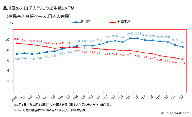 グラフ 品川区(ｼﾅｶﾞﾜｸ 東京都)の人口と世帯 住民千人当たりの出生数（住民基本台帳ベース）
