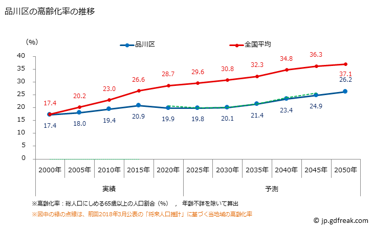 グラフ 品川区(ｼﾅｶﾞﾜｸ 東京都)の人口と世帯 高齢化率の推移
