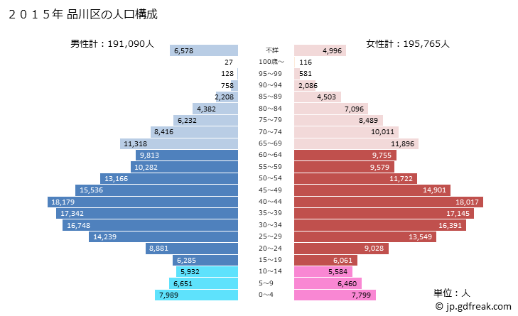 グラフ 品川区(ｼﾅｶﾞﾜｸ 東京都)の人口と世帯 2015年の人口ピラミッド