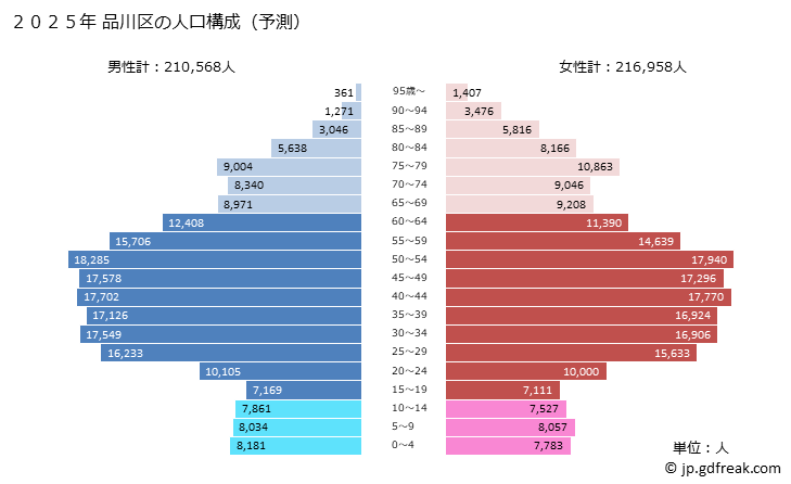 グラフ 品川区(ｼﾅｶﾞﾜｸ 東京都)の人口と世帯 2025年の人口ピラミッド