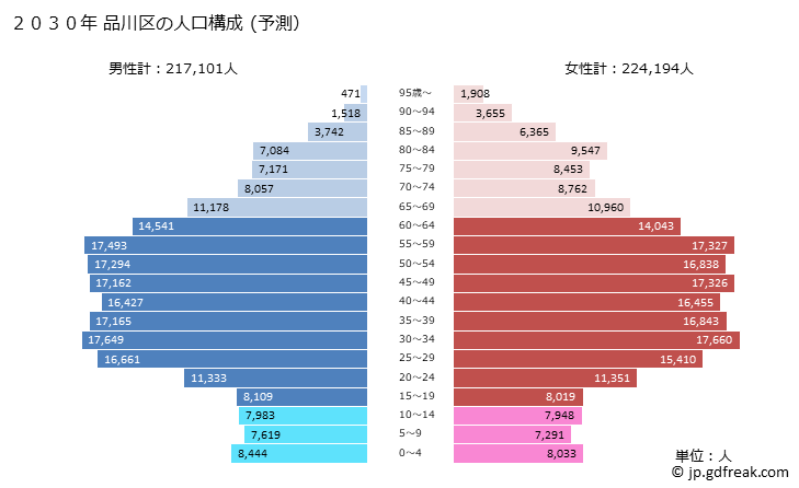 グラフ 品川区(ｼﾅｶﾞﾜｸ 東京都)の人口と世帯 2030年の人口ピラミッド（予測）