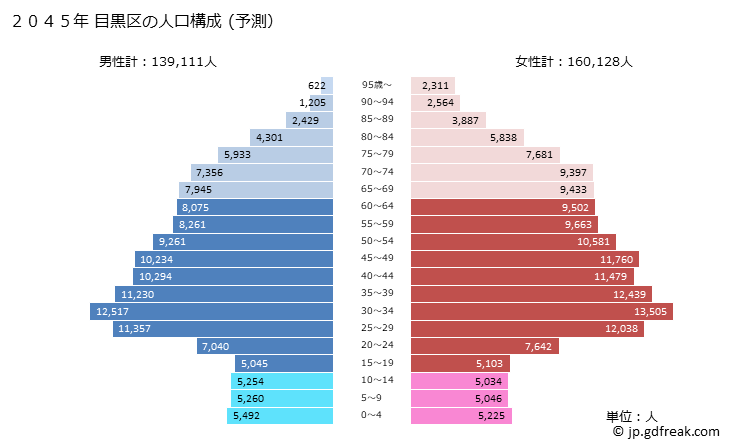 グラフ 目黒区(ﾒｸﾞﾛｸ 東京都)の人口と世帯 2045年の人口ピラミッド（予測）