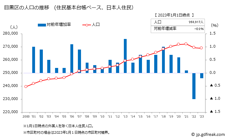 グラフ 目黒区(ﾒｸﾞﾛｸ 東京都)の人口と世帯 人口推移（住民基本台帳ベース）