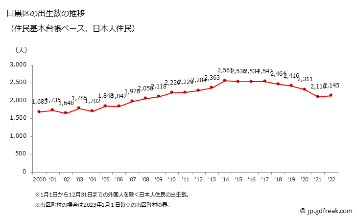グラフ 目黒区(ﾒｸﾞﾛｸ 東京都)の人口と世帯 出生数推移（住民基本台帳ベース）