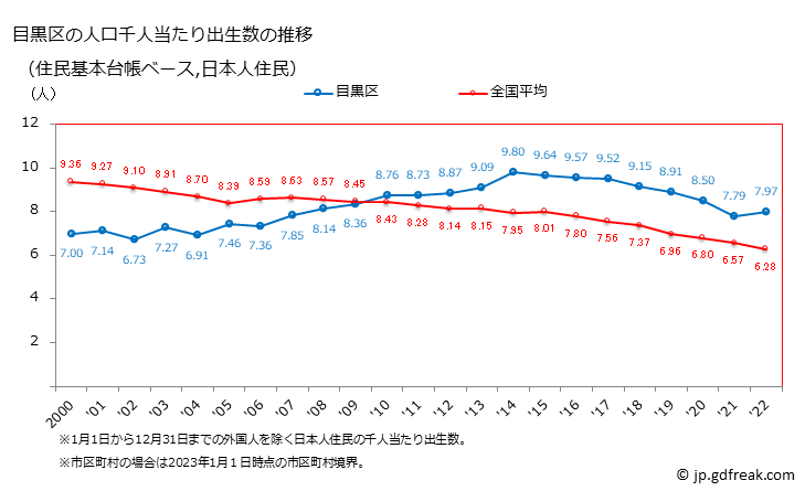 グラフ 目黒区(ﾒｸﾞﾛｸ 東京都)の人口と世帯 住民千人当たりの出生数（住民基本台帳ベース）