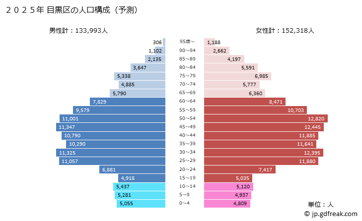 グラフ 目黒区(ﾒｸﾞﾛｸ 東京都)の人口と世帯 2025年の人口ピラミッド