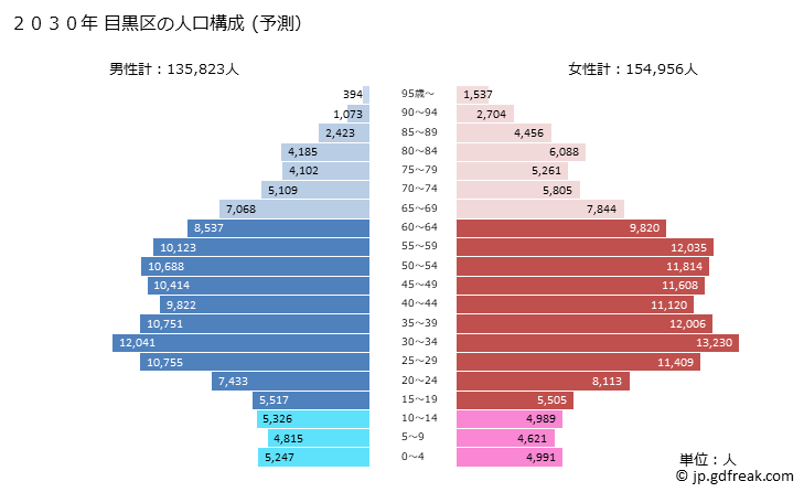 グラフ 目黒区(ﾒｸﾞﾛｸ 東京都)の人口と世帯 2030年の人口ピラミッド（予測）