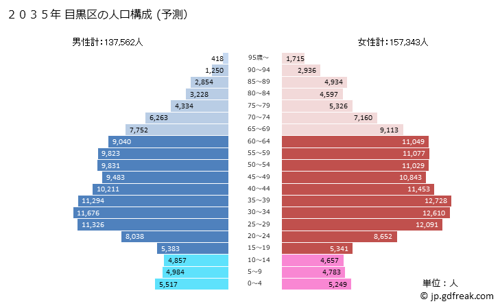 グラフ 目黒区(ﾒｸﾞﾛｸ 東京都)の人口と世帯 2035年の人口ピラミッド（予測）