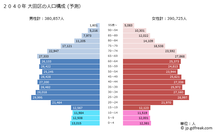 グラフ 大田区(ｵｵﾀｸ 東京都)の人口と世帯 2040年の人口ピラミッド（予測）