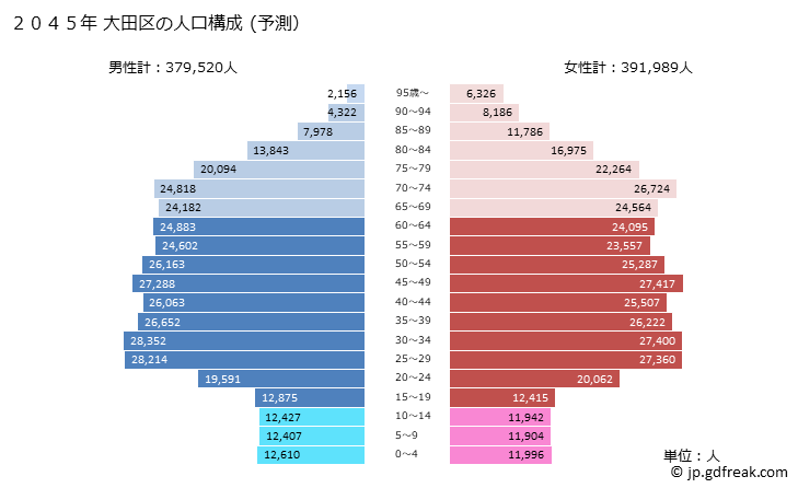 グラフ 大田区(ｵｵﾀｸ 東京都)の人口と世帯 2045年の人口ピラミッド（予測）