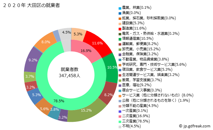 グラフ 大田区(ｵｵﾀｸ 東京都)の人口と世帯 就業者数とその産業構成