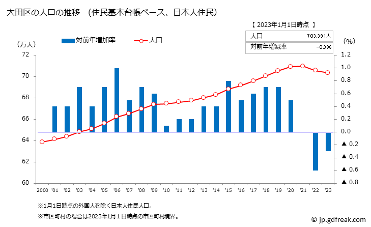 グラフ 大田区(ｵｵﾀｸ 東京都)の人口と世帯 人口推移（住民基本台帳ベース）
