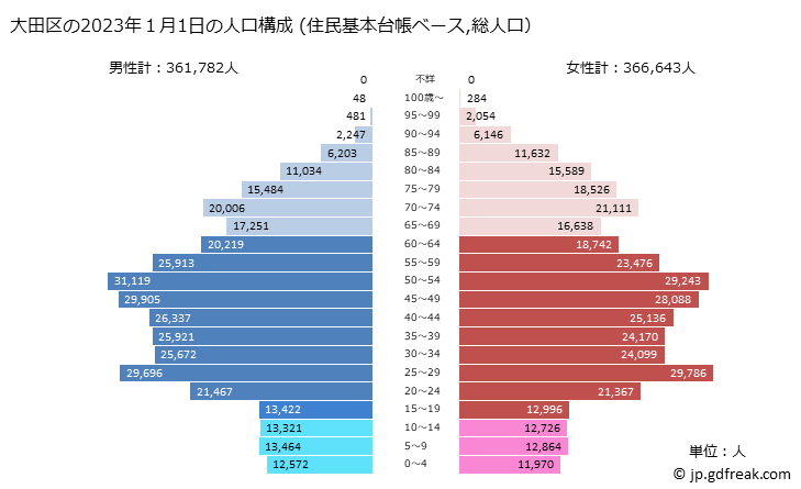 グラフ 大田区(ｵｵﾀｸ 東京都)の人口と世帯 2023年の人口ピラミッド（住民基本台帳ベース）