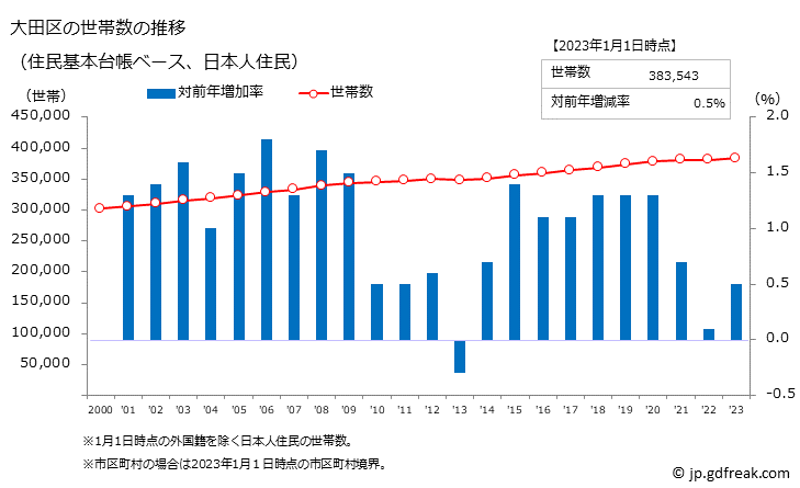 グラフ 大田区(ｵｵﾀｸ 東京都)の人口と世帯 世帯数推移（住民基本台帳ベース）