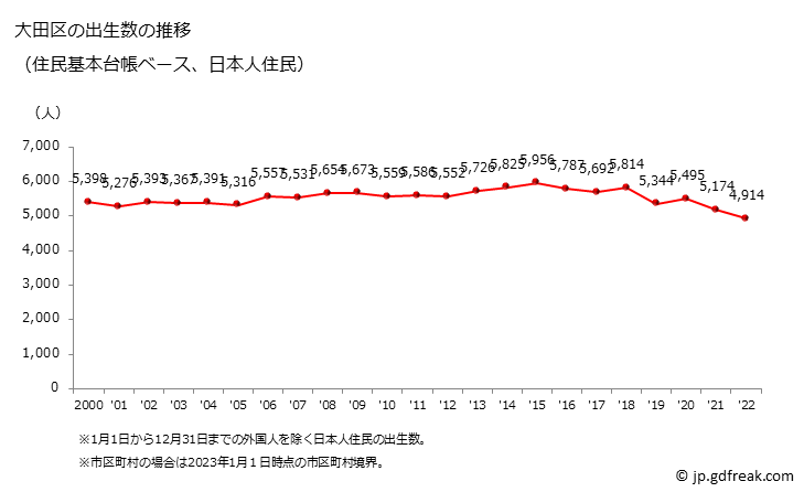 グラフ 大田区(ｵｵﾀｸ 東京都)の人口と世帯 出生数推移（住民基本台帳ベース）