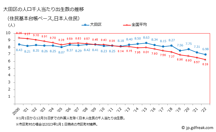 グラフ 大田区(ｵｵﾀｸ 東京都)の人口と世帯 住民千人当たりの出生数（住民基本台帳ベース）