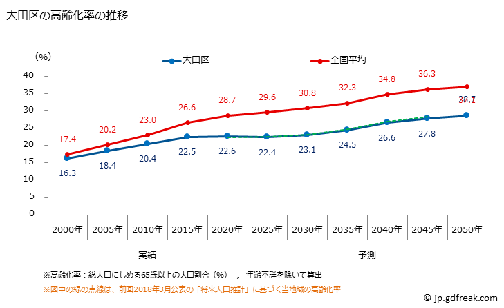グラフ 大田区(ｵｵﾀｸ 東京都)の人口と世帯 高齢化率の推移