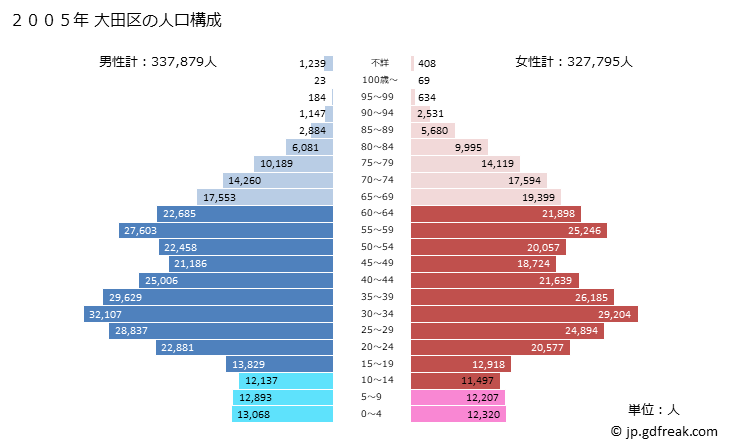 グラフ 大田区(ｵｵﾀｸ 東京都)の人口と世帯 2005年の人口ピラミッド