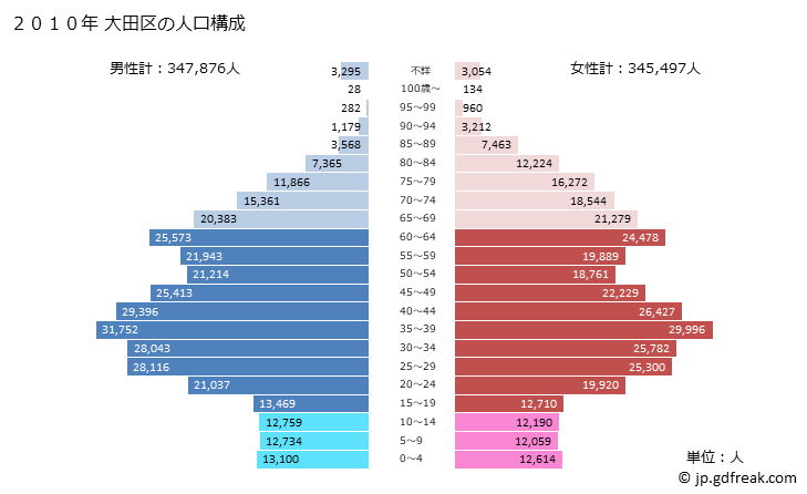 グラフ 大田区(ｵｵﾀｸ 東京都)の人口と世帯 2010年の人口ピラミッド