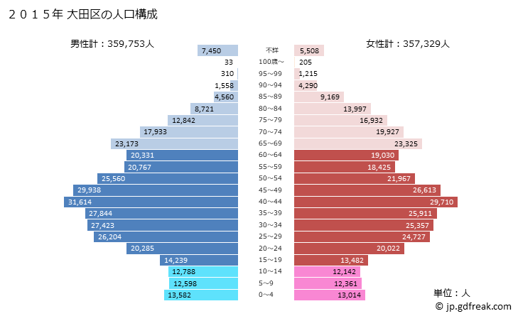 グラフ 大田区(ｵｵﾀｸ 東京都)の人口と世帯 2015年の人口ピラミッド
