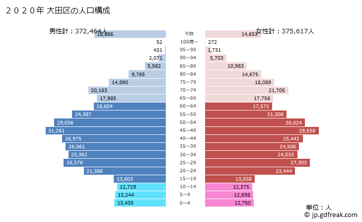 グラフ 大田区(ｵｵﾀｸ 東京都)の人口と世帯 2020年の人口ピラミッド