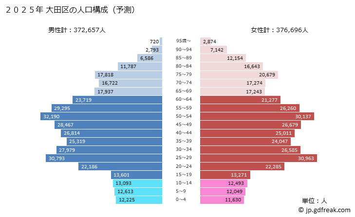 グラフ 大田区(ｵｵﾀｸ 東京都)の人口と世帯 2025年の人口ピラミッド