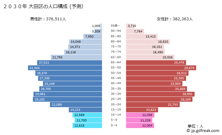 グラフ 大田区(ｵｵﾀｸ 東京都)の人口と世帯 2030年の人口ピラミッド（予測）