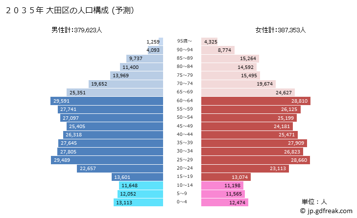 グラフ 大田区(ｵｵﾀｸ 東京都)の人口と世帯 2035年の人口ピラミッド（予測）