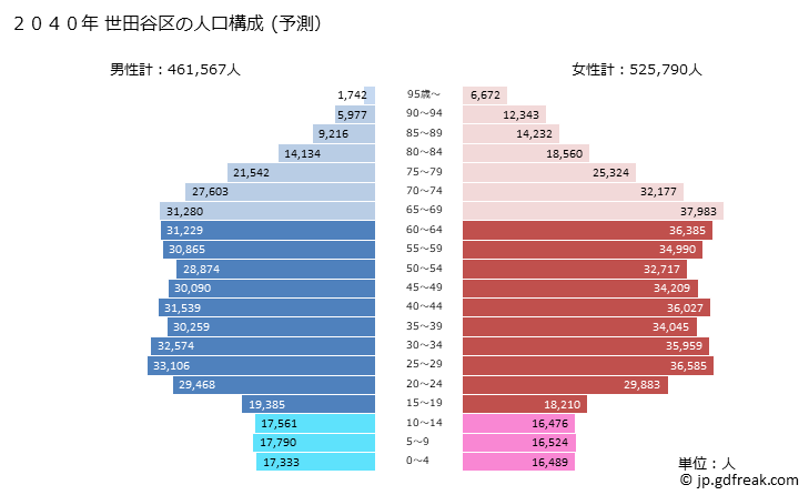 グラフ 世田谷区(ｾﾀｶﾞﾔｸ 東京都)の人口と世帯 2040年の人口ピラミッド（予測）
