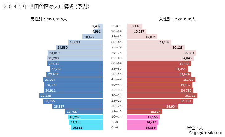 グラフ 世田谷区(ｾﾀｶﾞﾔｸ 東京都)の人口と世帯 2045年の人口ピラミッド（予測）